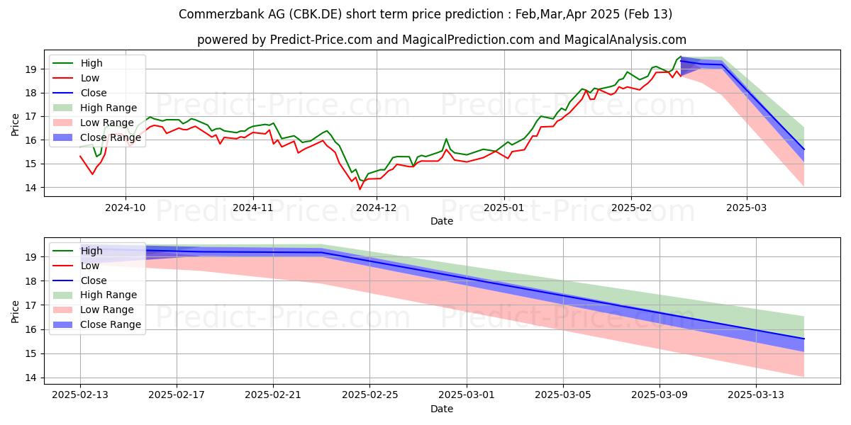 Maximum and minimum COMMERZBANK AG short-term price forecast for Feb,Mar,Apr 2025