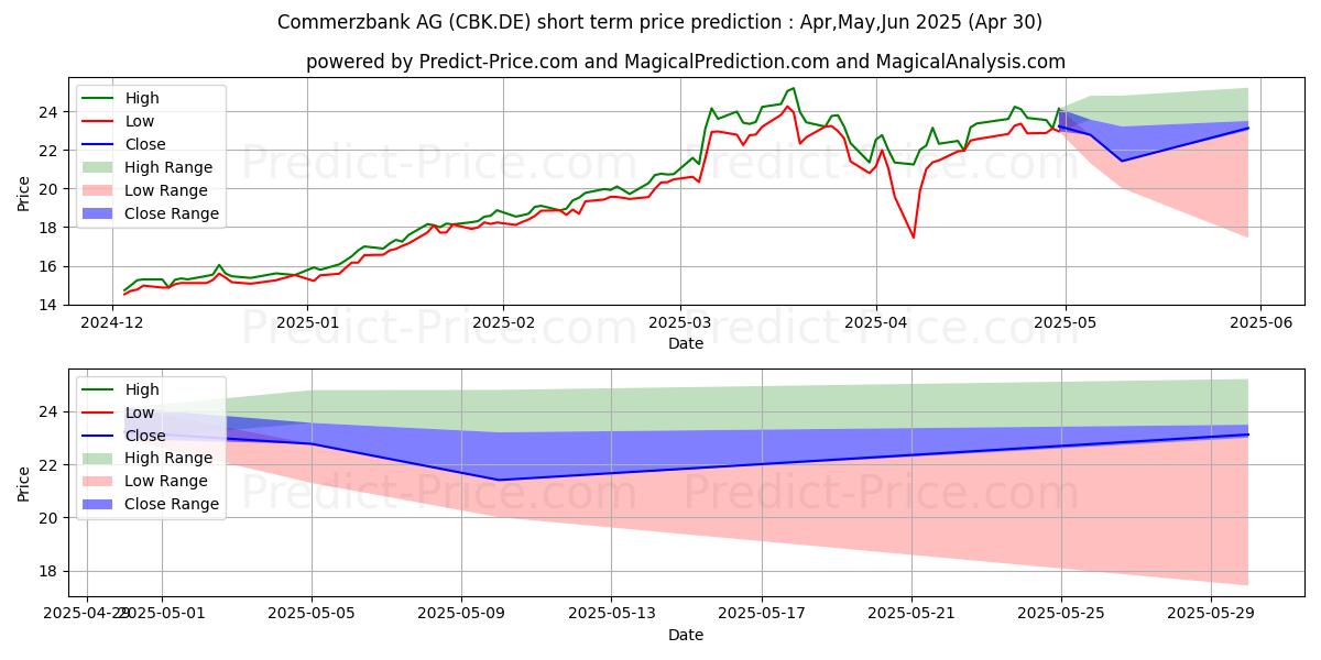 Maximum and minimum COMMERZBANK AG short-term price forecast for May,Jun,Jul 2025