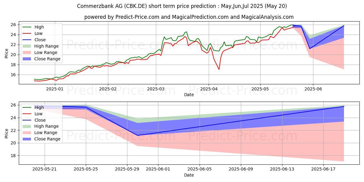 Maximum and minimum COMMERZBANK AG short-term price forecast for Jun,Jul,Aug 2025