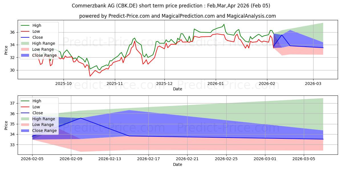 Previsione del prezzo massimo e minimo a breve termine per COMMERZBANK AG