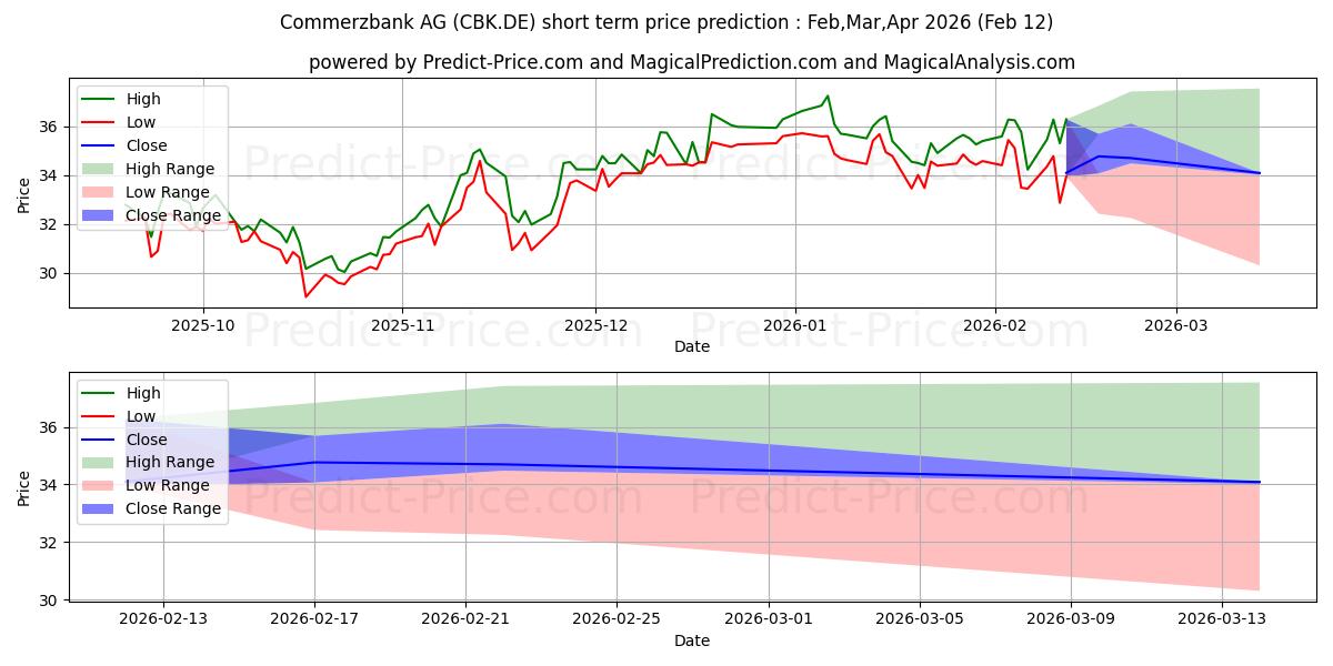 توقع أقصى وأدنى سعر قصير المدى لـ COMMERZBANK AG في Mar,Apr,May 2026