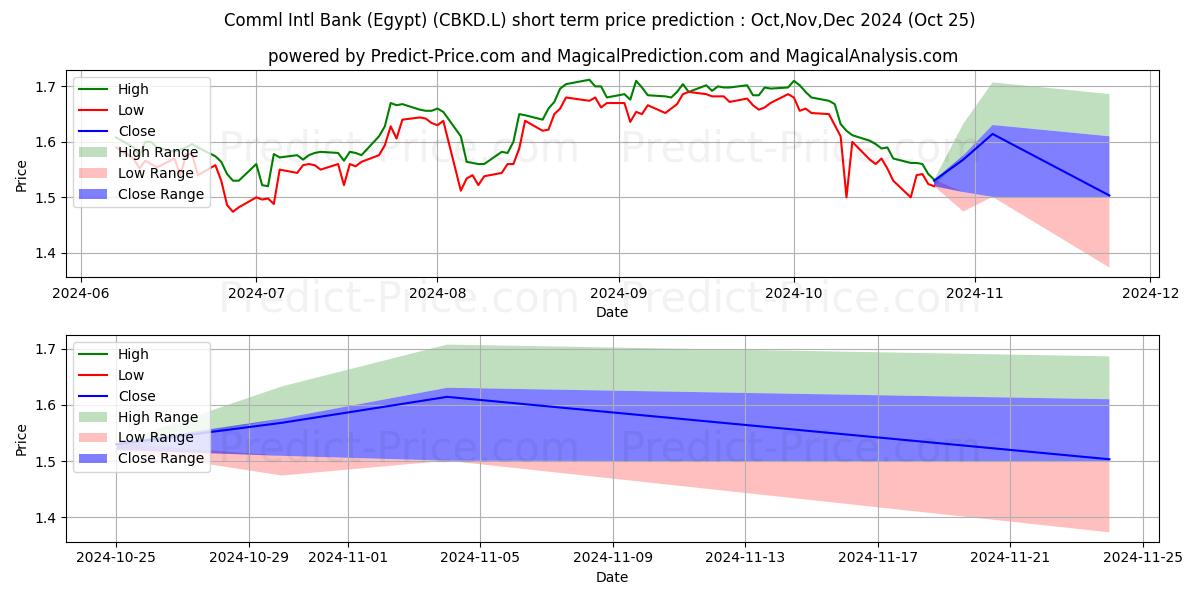 Maximum and minimum Comml Intl Bank (Egypt) short-term price forecast for Nov,Dec,Jan 2025