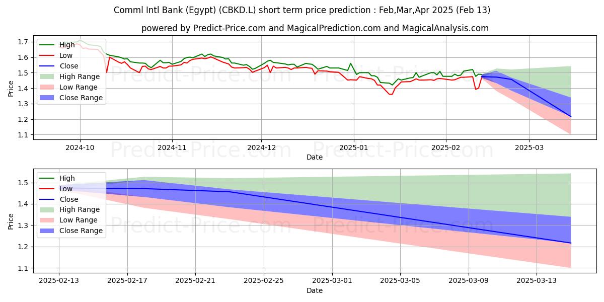 Maximum and minimum Comml Intl Bank (Egypt) short-term price forecast for Feb,Mar,Apr 2025