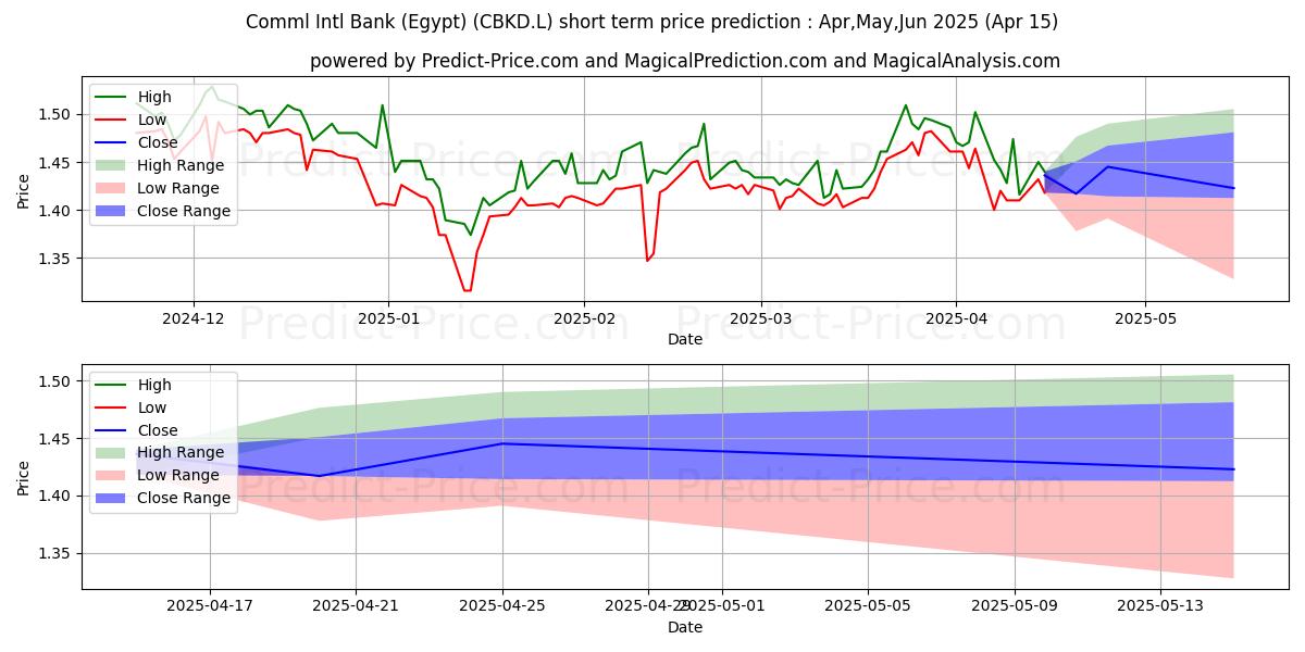 Maximum and minimum Comml Intl Bank (Egypt) short-term price forecast for May,Jun,Jul 2025