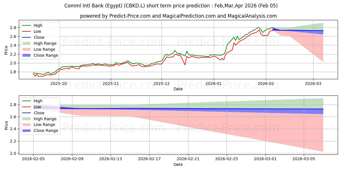 Maksimi- ja minimihinnan ennuste lyhyellä aikavälillä Comml Intl Bank (Egypt):lle