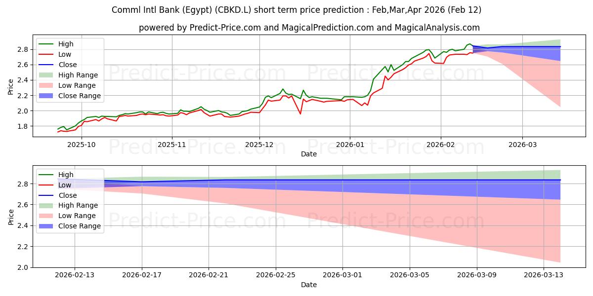 Maksimale og minimale kortsiktige prisforutsigelser for Comml Intl Bank (Egypt)