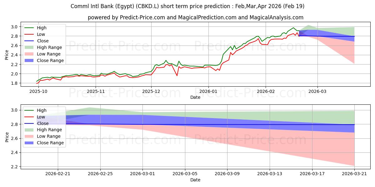 Maximale en minimale Comml Intl Bank (Egypt) korte termijn prijsvoorspelling voor Mar,Apr,May 2026
