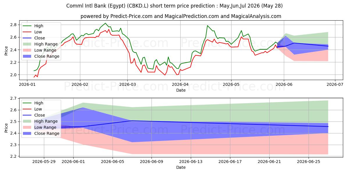 Maximale en minimale Comml Intl Bank (Egypt) korte termijn prijsvoorspelling voor Jun,Jul,Aug 2026