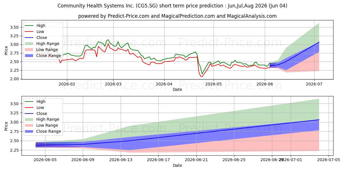 Maksimale og minimale prisforudsigelser på kort sigt for Community Health Systems Inc. R