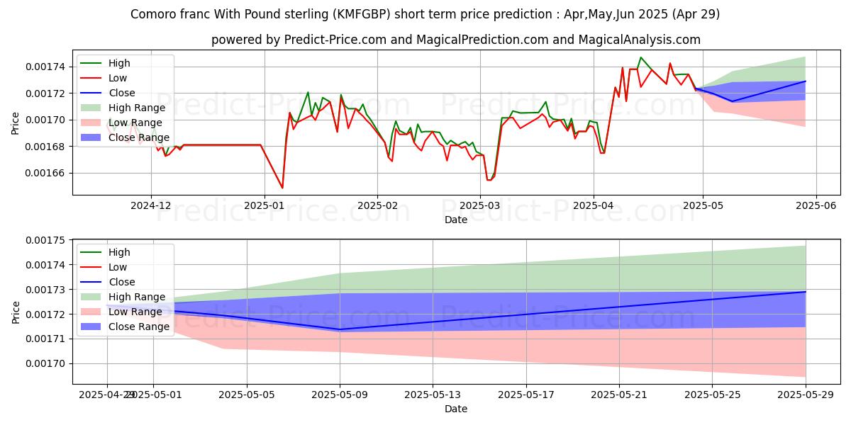 حداکثر و حداقل پیش‌بینی قیمت کوتاه مدت فرانک کومورو با پوند استرلینگ برای May,Jun,Jul 2025