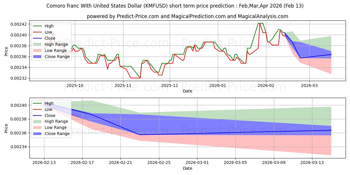 Maximale en minimale Komoren-Franc mit US-Dollar korte termijn prijsvoorspelling voor Mar,Apr,May 2026