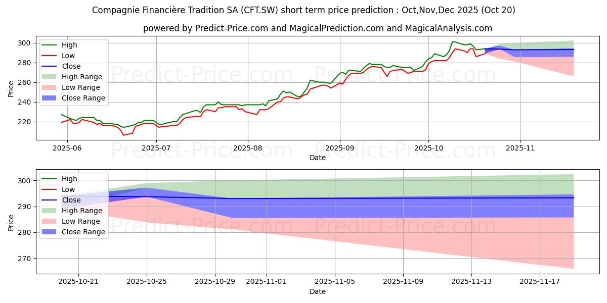 Maximale en minimale CIE FIN TR I kortetermijn prijsvoorspelling voor Nov,Dec,Jan 2026