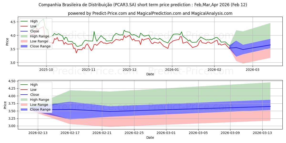 توقع أقصى وأدنى سعر قصير المدى لـ P.ACUCAR-CBDON      NM في Mar,Apr,May 2026