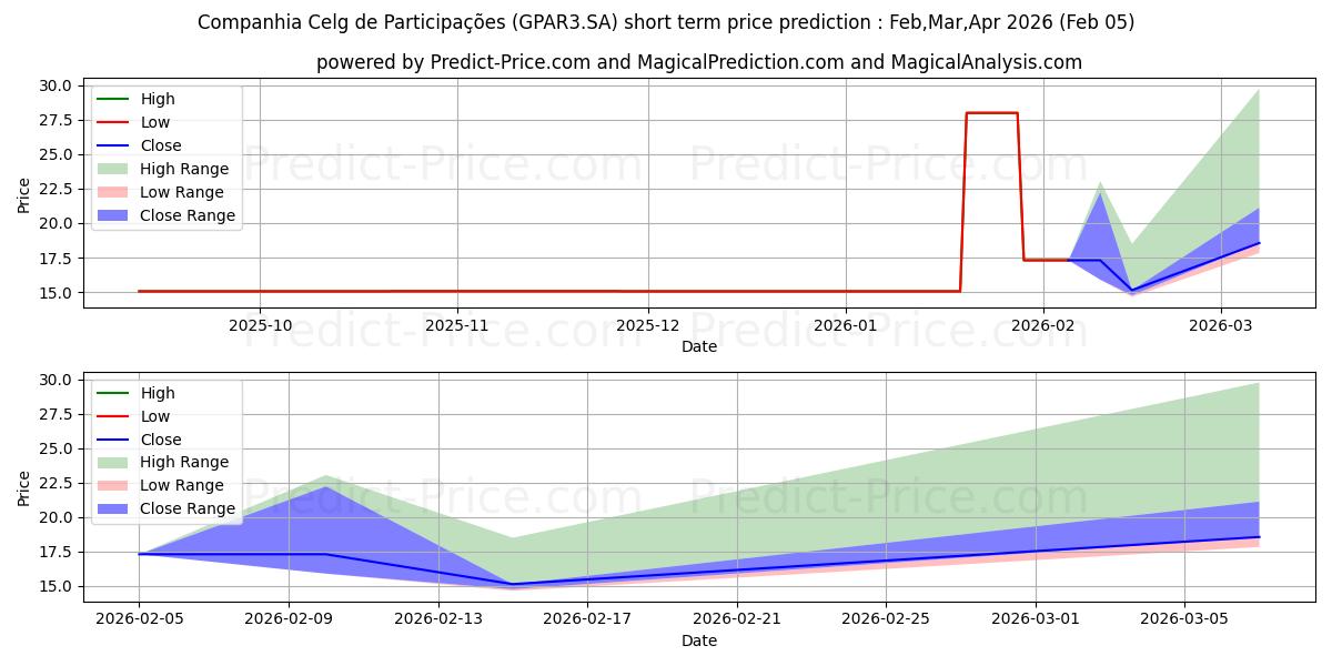 Pronóstico de precio a corto plazo máximo y mínimo de CELGPAR     ON para Feb,Mar,Apr 2026
