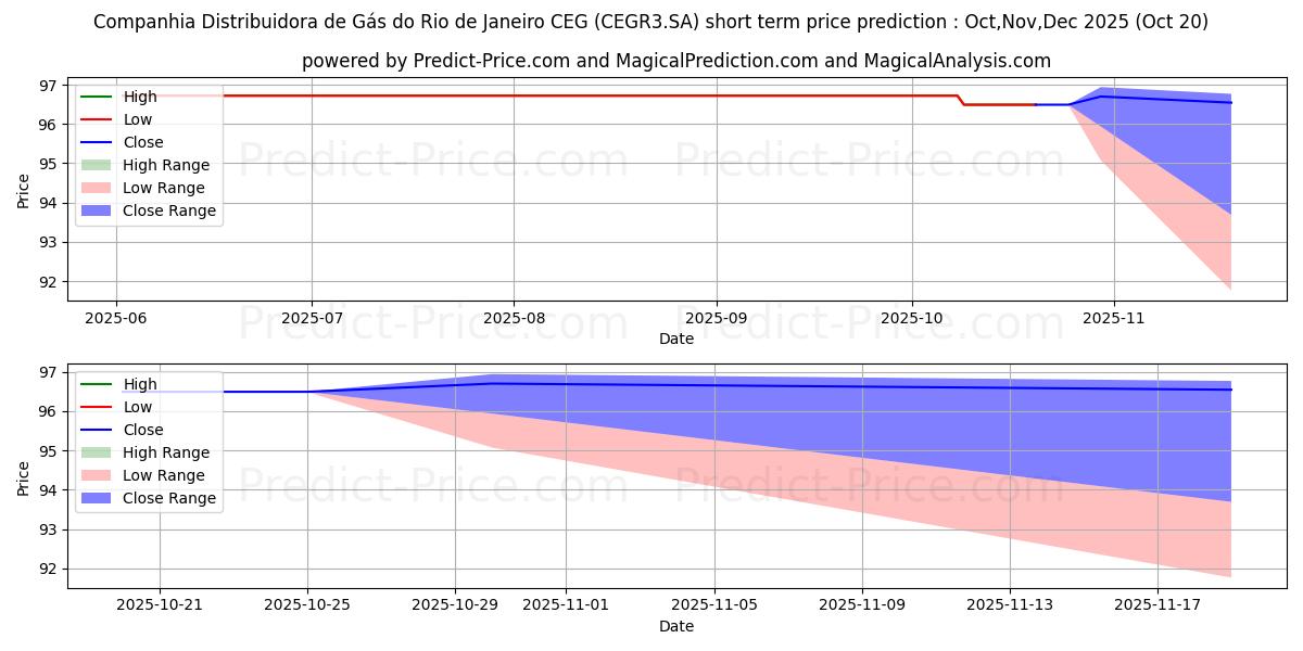 Previsione del prezzo massimo e minimo a breve termine per CEG         ON