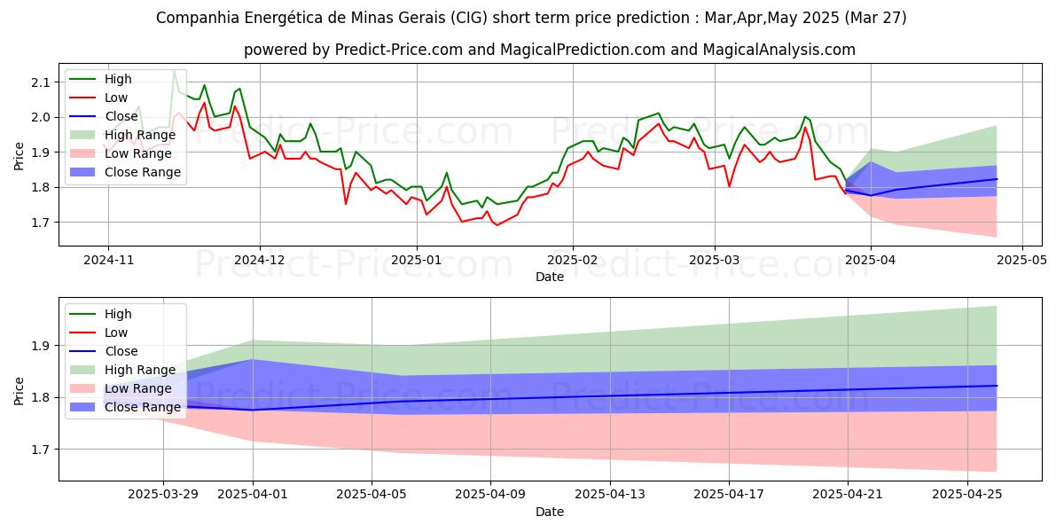 Previsione del prezzo massimo e minimo a breve termine per Comp En De Mn Cemig