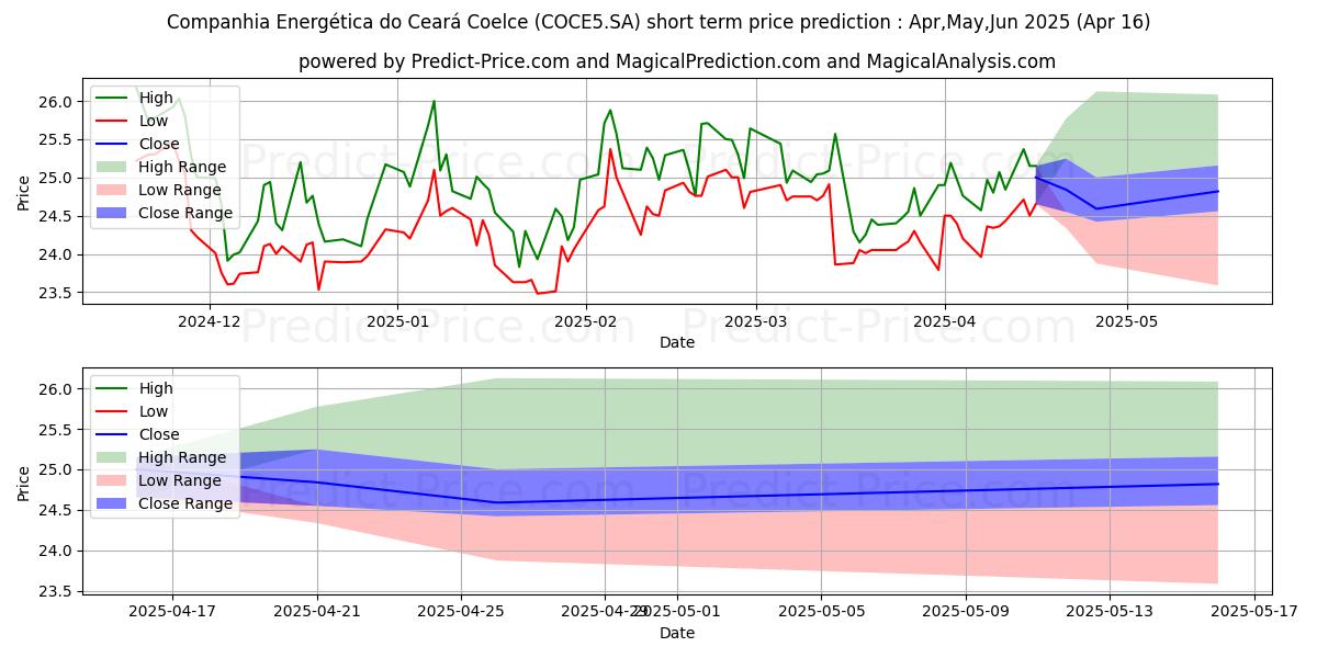 Maximum and minimum COELCE      PNA short-term price forecast for May,Jun,Jul 2025