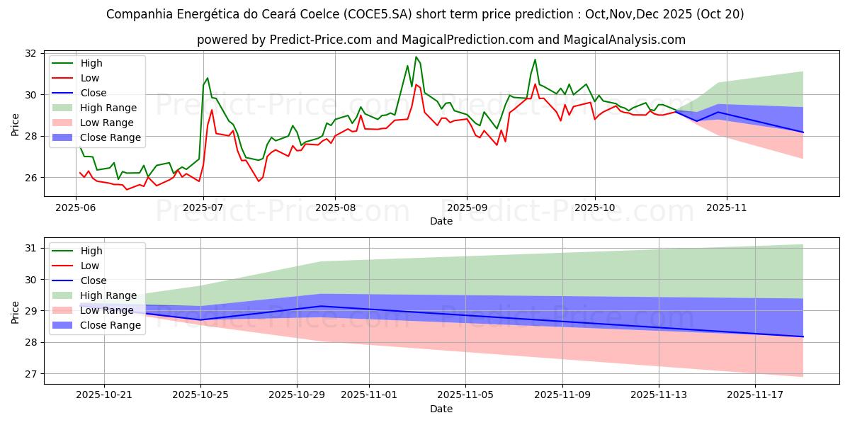 Pronóstico de precio a corto plazo máximo y mínimo de COELCE      PNA para Nov,Dec,Jan 2026
