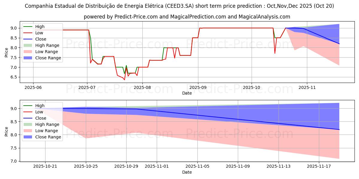Максимальный и минимальный краткосрочный прогноз цены CEEE-D      ON      N1 для Nov,Dec,Jan 2026