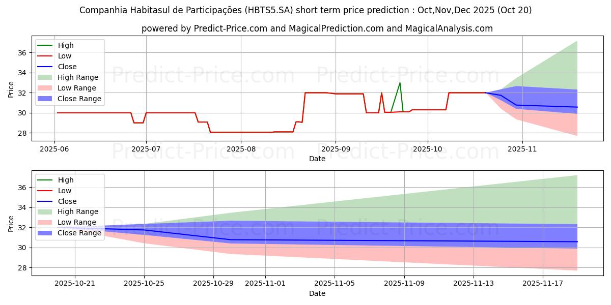 Maximum and minimum HABITASUL   PNA short-term price forecast for Nov,Dec,Jan 2026