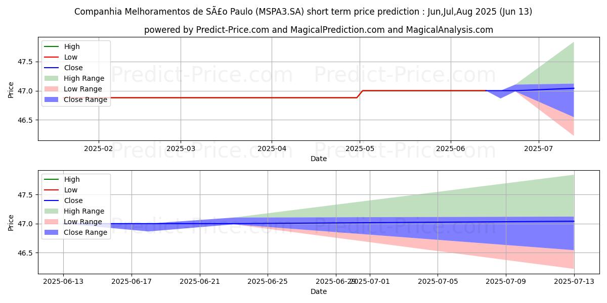 حداکثر و حداقل پیش‌بینی قیمت کوتاه مدت MELHOR SP   ON برای Jul,Aug,Sep 2025