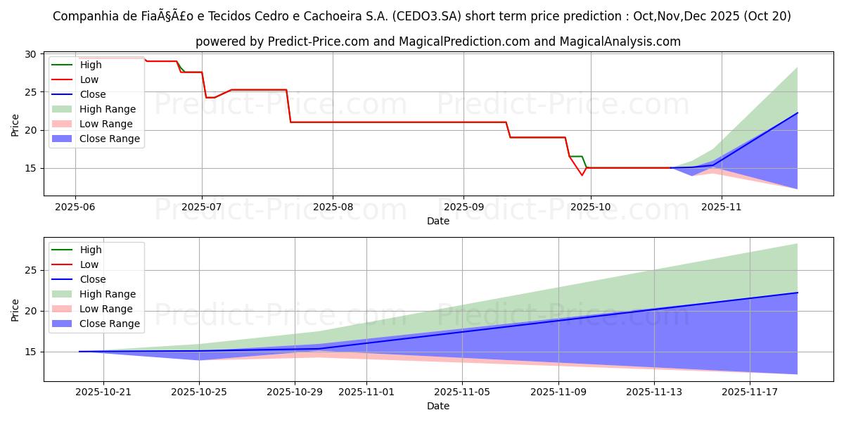 Maximum and minimum CEDRO       ON      N1 short-term price forecast for Nov,Dec,Jan 2026