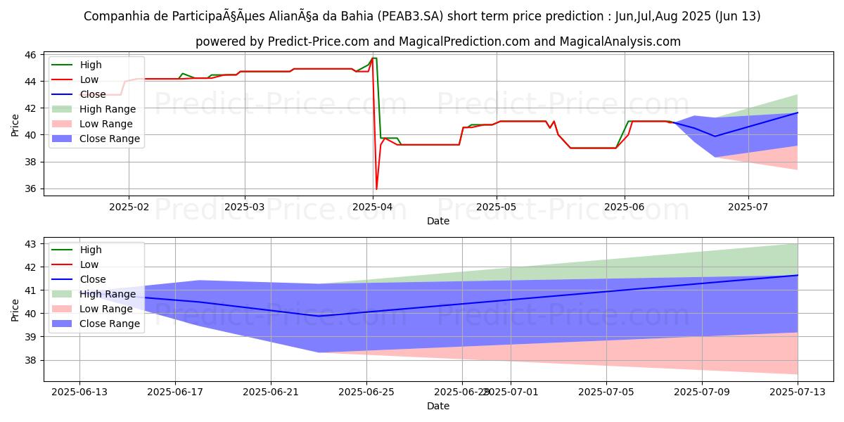 حداکثر و حداقل پیش‌بینی قیمت کوتاه مدت PAR AL BAHIAON برای Jul,Aug,Sep 2025
