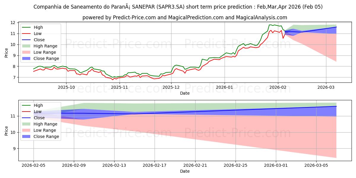Maximale en minimale SANEPAR     ON      N2 korte termijn prijsvoorspelling voor Feb,Mar,Apr 2026