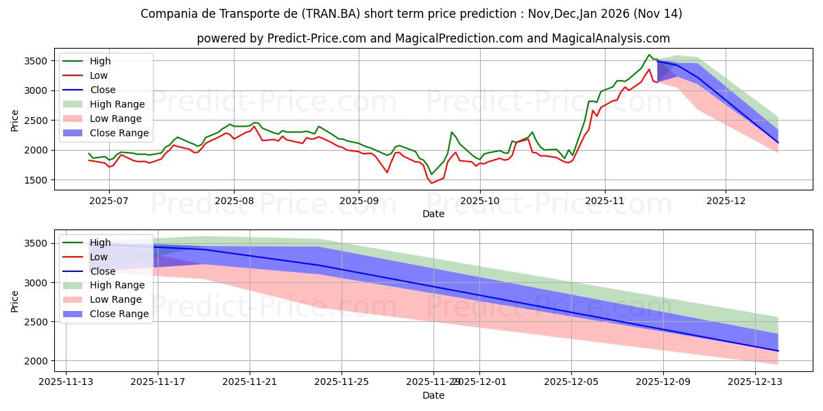Maximum and minimum CIA DE TRANSP ENER short-term price forecast for Dec,Jan,Feb 2026