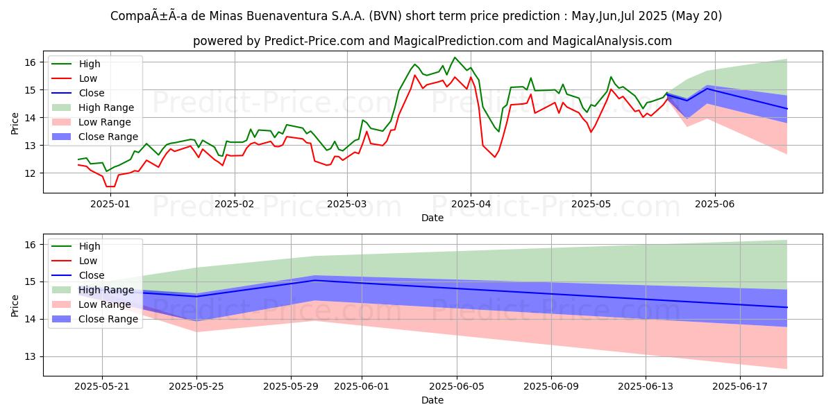Previsione del prezzo massimo e minimo a breve termine per Buenaventura Mining Company Inc
