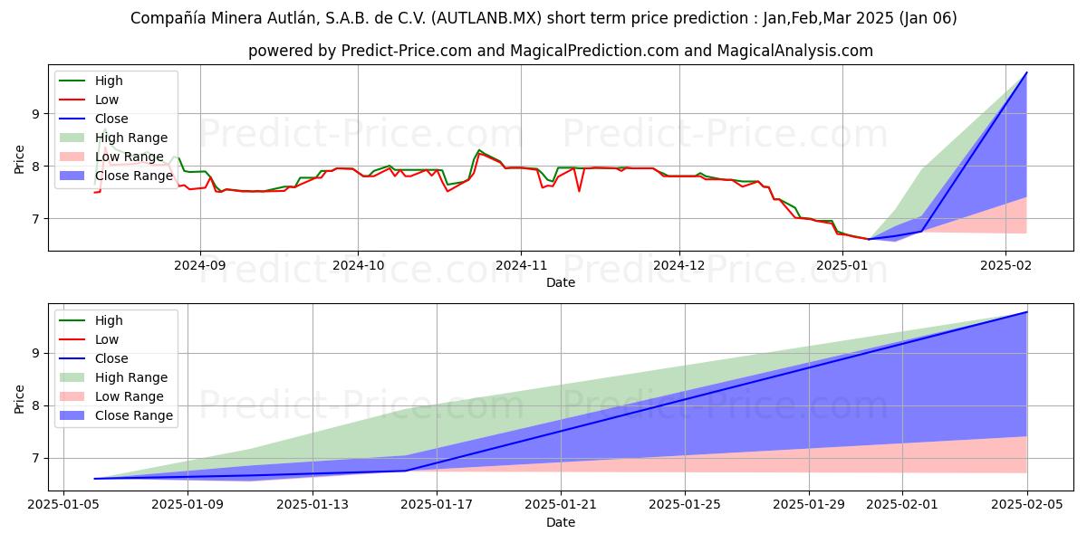 Maximum and minimum CIA MINERA AUTLAN SAB DE CV short-term price forecast for Jan,Feb,Mar 2025