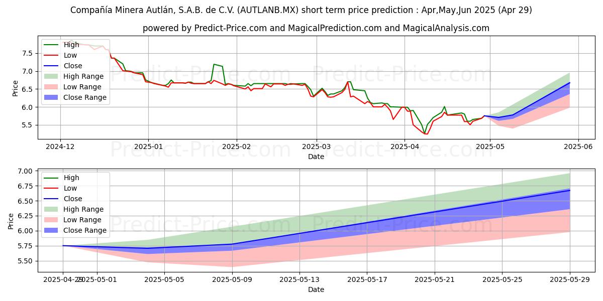 Maximum and minimum CIA MINERA AUTLAN SAB DE CV short-term price forecast for May,Jun,Jul 2025