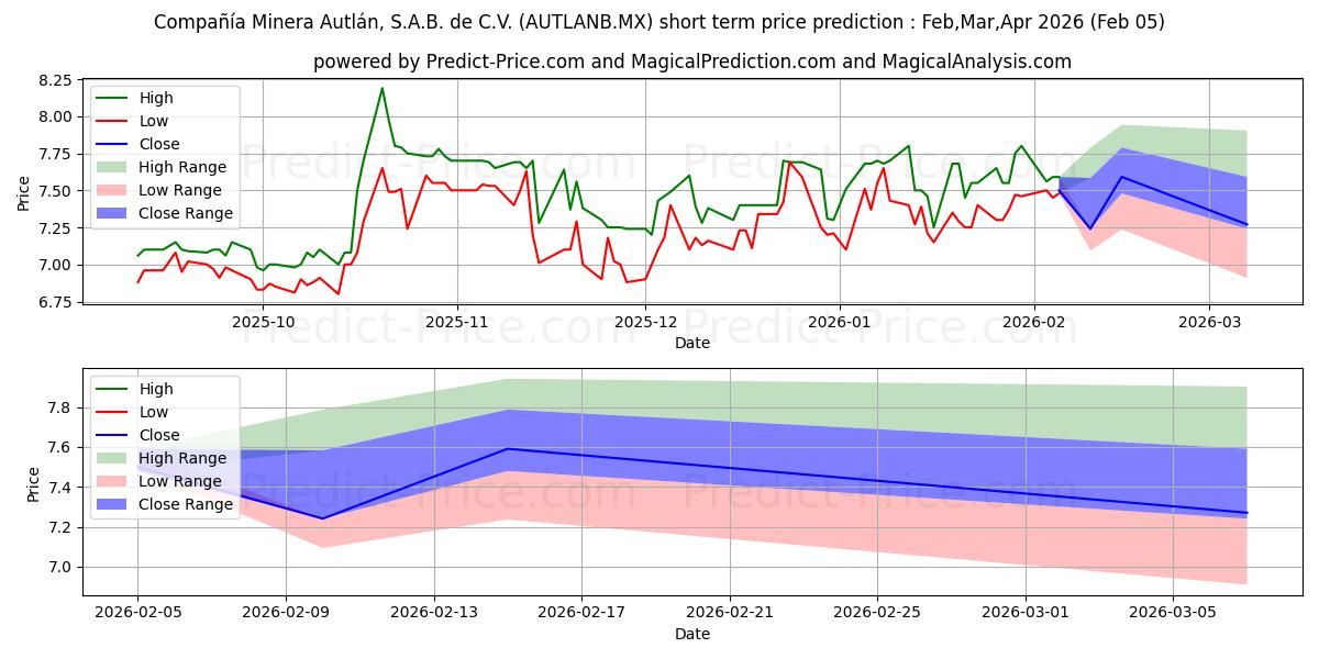 Максимальный и минимальный краткосрочный прогноз цены CIA MINERA AUTLAN SAB DE CV для Feb,Mar,Apr 2026