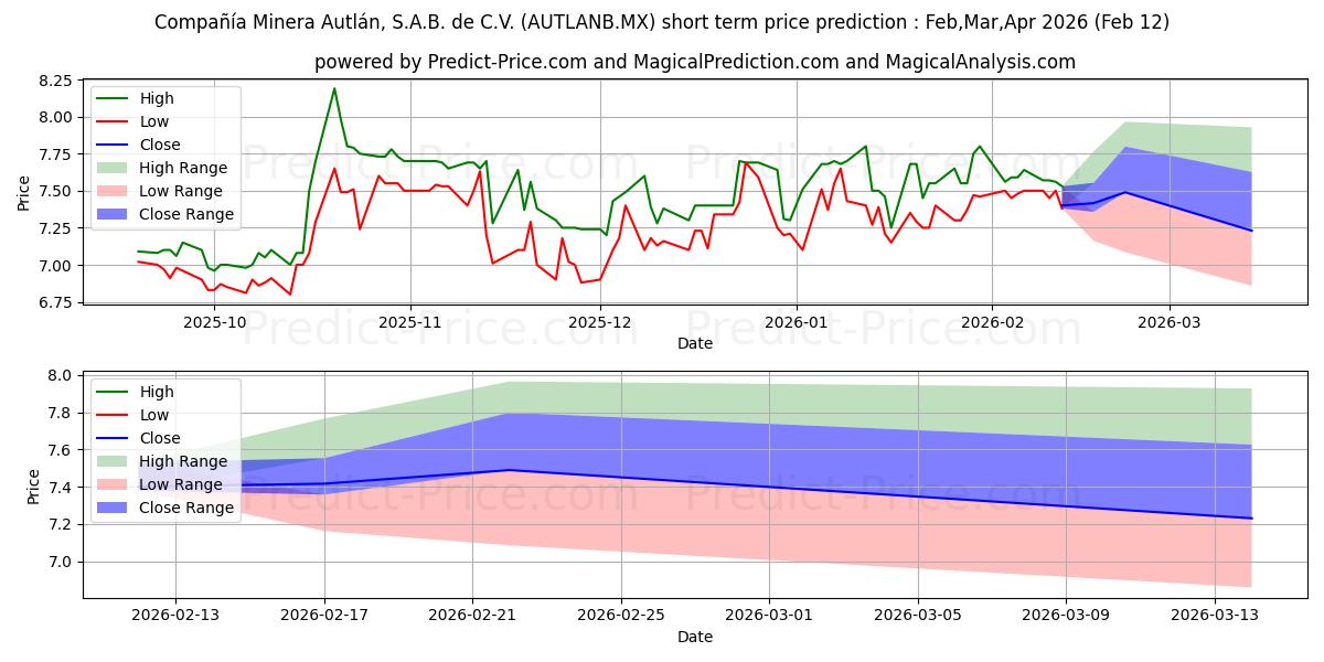 Maximale en minimale CIA MINERA AUTLAN SAB DE CV korte termijn prijsvoorspelling voor Mar,Apr,May 2026