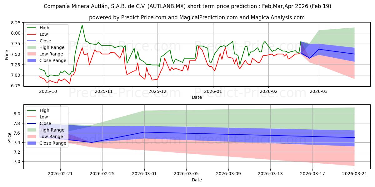 Prévision du prix à court terme maximum et minimum pour CIA MINERA AUTLAN SAB DE CV