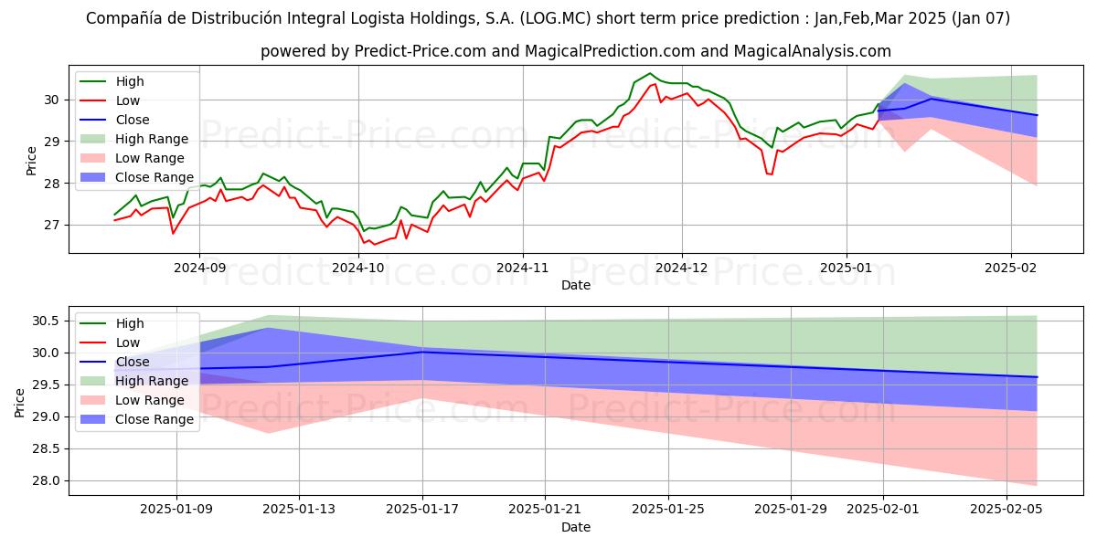 Maximum and minimum COMPA...IA DE DISTRIBUCION INTE short-term price forecast for Jan,Feb,Mar 2025