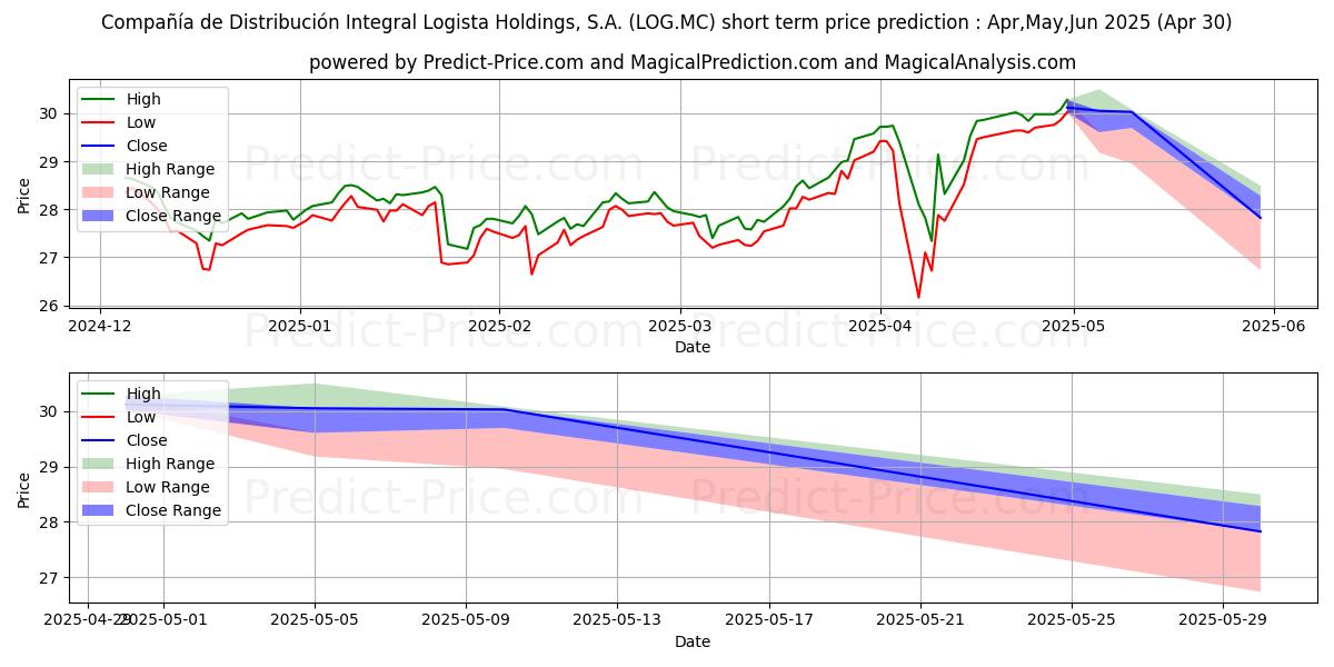 Maximum and minimum COMPA...IA DE DISTRIBUCION INTE short-term price forecast for May,Jun,Jul 2025