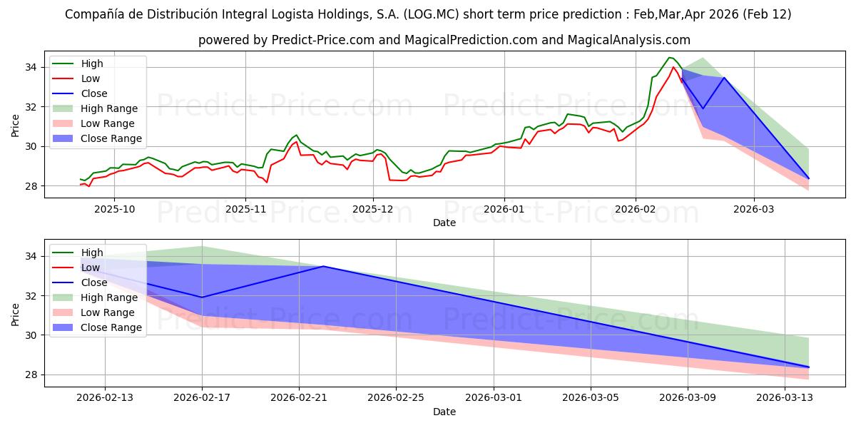حداکثر و حداقل پیش‌بینی قیمت کوتاه مدت COMPA...IA DE DISTRIBUCION INTE برای Mar,Apr,May 2026