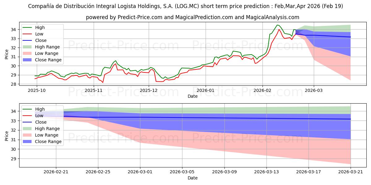 Maximum and minimum COMPA...IA DE DISTRIBUCION INTE short-term price forecast for Mar,Apr,May 2026