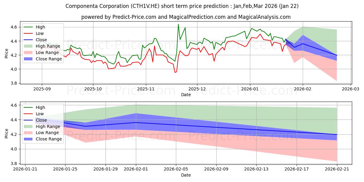 حداکثر و حداقل پیش‌بینی قیمت کوتاه مدت Componenta Corporation برای Feb,Mar,Apr 2026