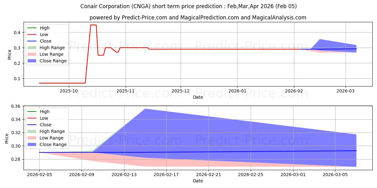 Maksimale og minimale prisforudsigelser på kort sigt for CONAIR CORP NY