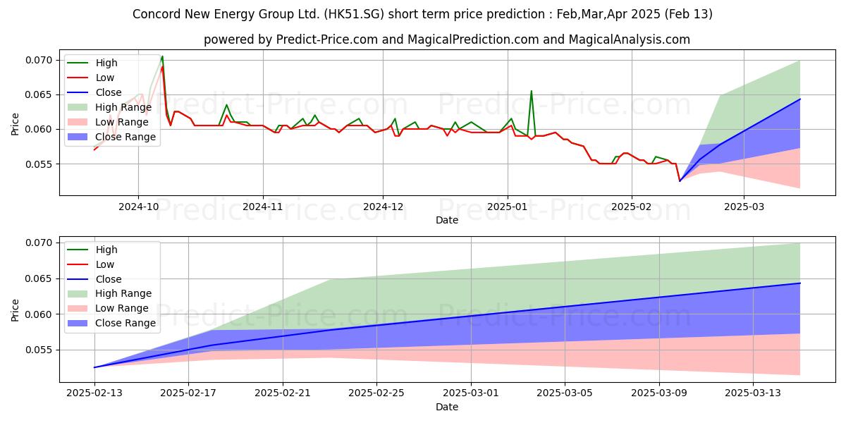 Maximum and minimum Concord New Energy Group Ltd. R short-term price forecast for Mar,Apr,May 2025