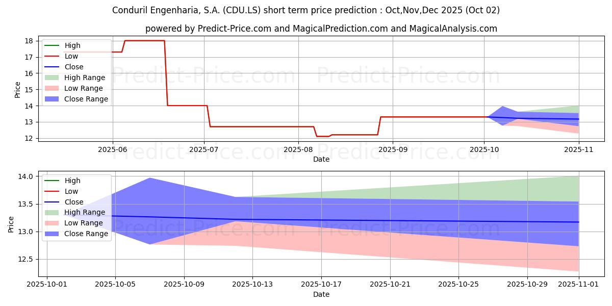 Maximum and minimum CONDURIL short-term price forecast for Oct,Nov,Dec 2025