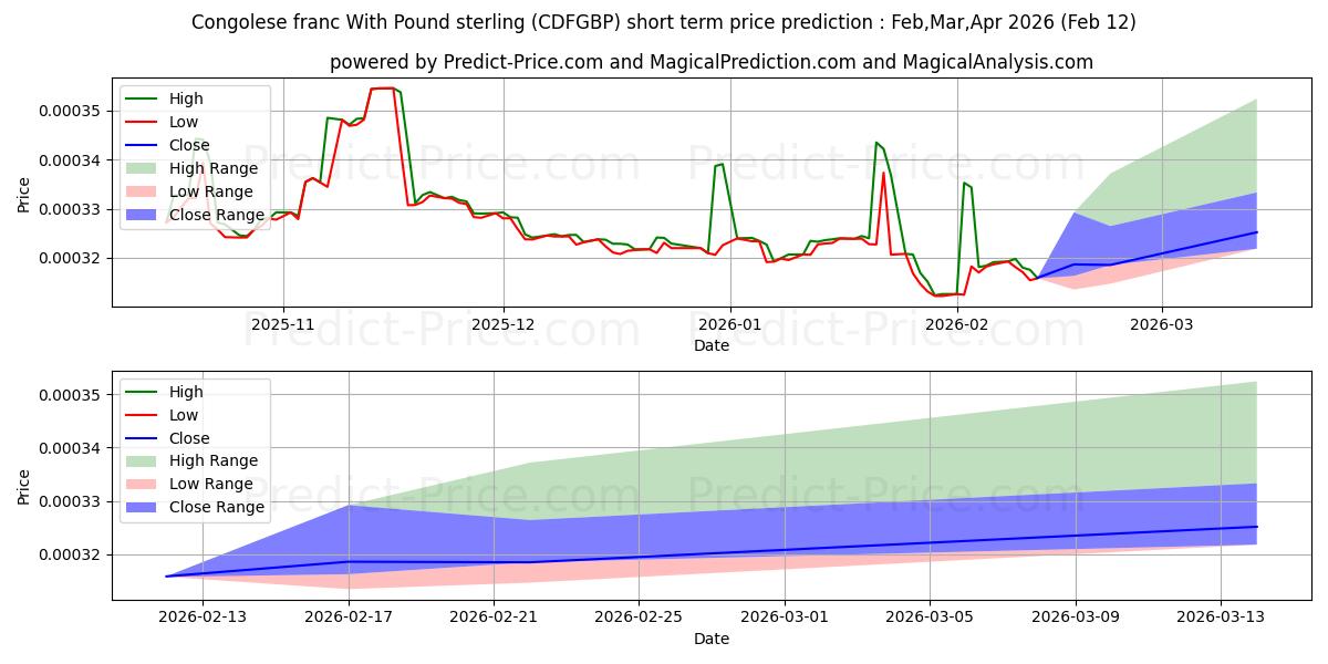 حداکثر و حداقل پیش‌بینی قیمت کوتاه مدت فرانک کنگو با پوند استرلینگ برای Mar,Apr,May 2026