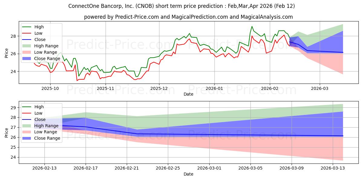Maksimale og minimale prisforudsigelser på kort sigt for ConnectOne Bancorp, Inc.