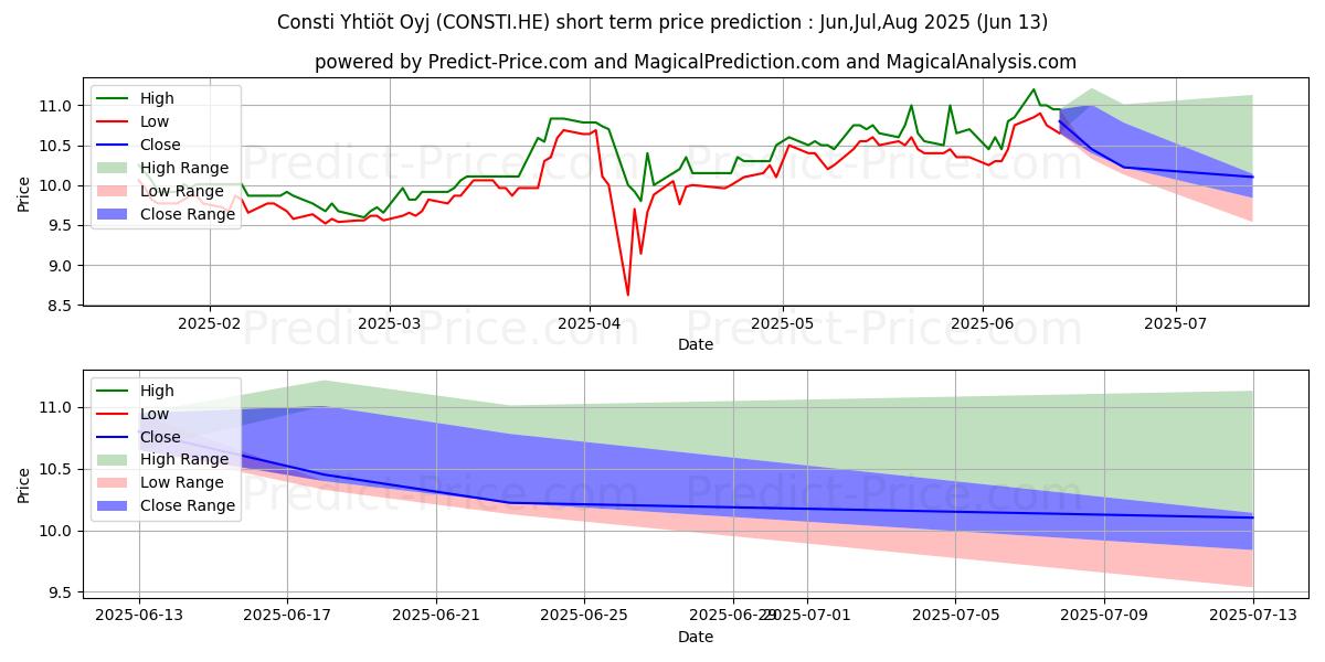 Consti Plc के लिए अधिकतम और न्यूनतम Jul,Aug,Sep 2025 तात्कालिक कीमत की भविष्यवाणी