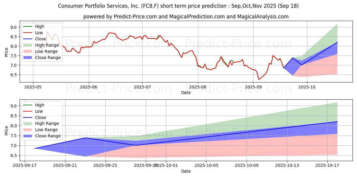 Maksimale og minimale prisforudsigelser på kort sigt for CONSUMER PORTF. SVCS