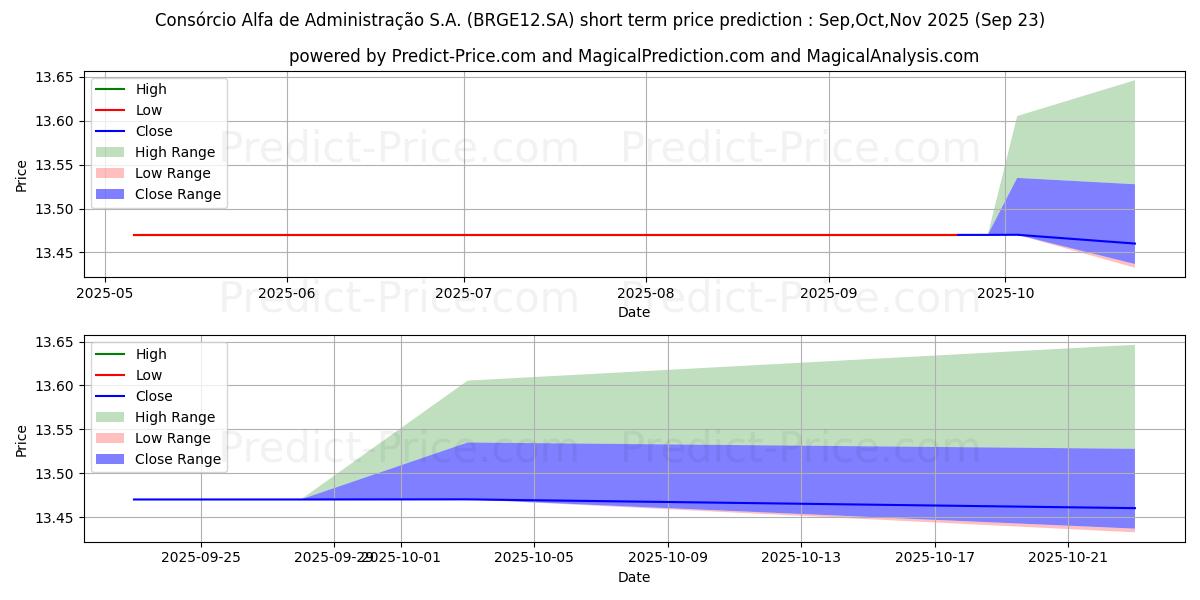 最大和最小的ALFA CONSORCPNF短期价格预测为Oct,Nov,Dec 2025