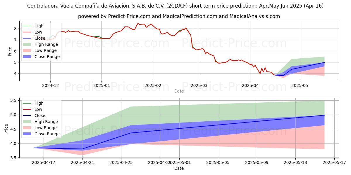 Maximum and minimum CONTR.VUEL.CO. ADR/10 CPO short-term price forecast for May,Jun,Jul 2025