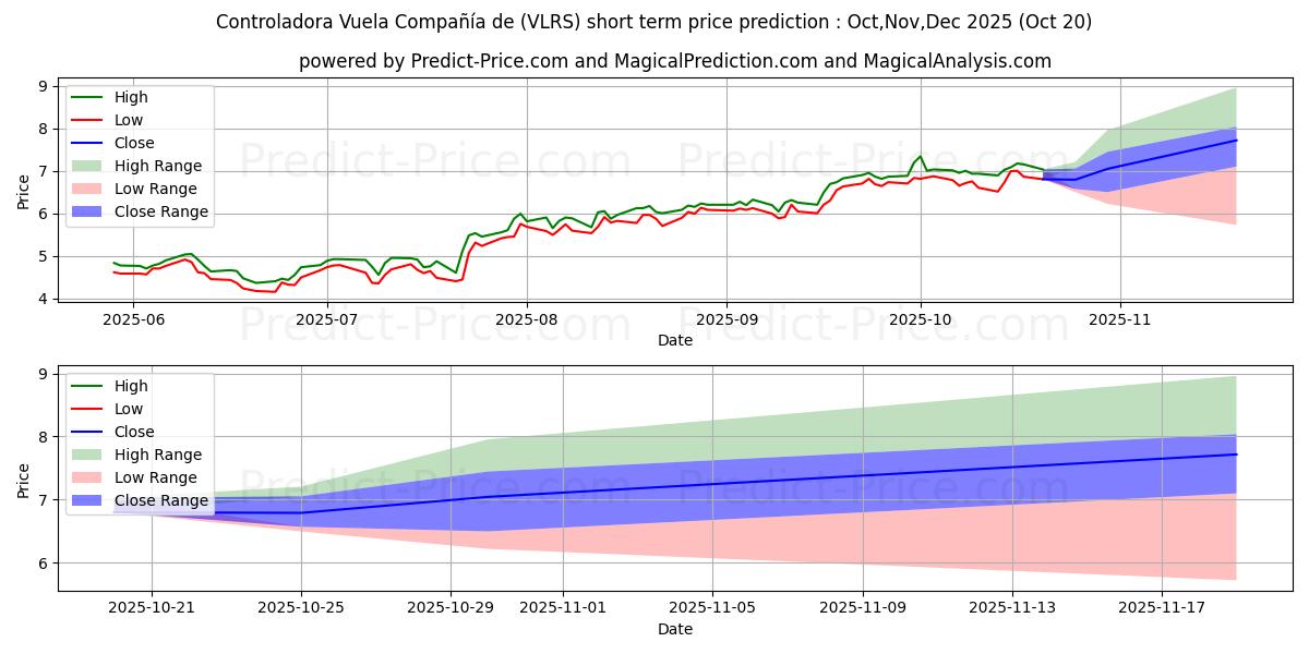 Maximum and minimum Controladora Vuela Compania de  short-term price forecast for Nov,Dec,Jan 2026